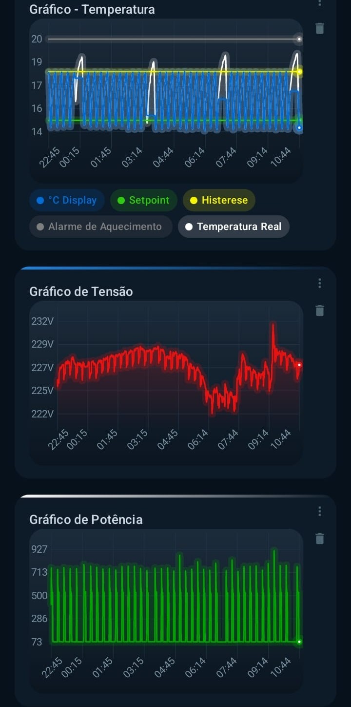 Aplicativo mostrando gráficos de temperatura, tensão e potência em tempo real